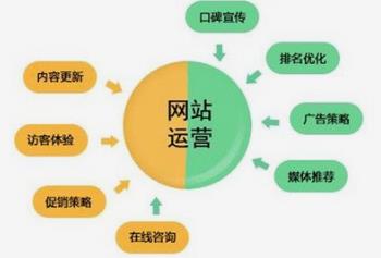 做網(wǎng)站經(jīng)驗(yàn):網(wǎng)站運(yùn)營應(yīng)該用減法，而不是用加法或乘法